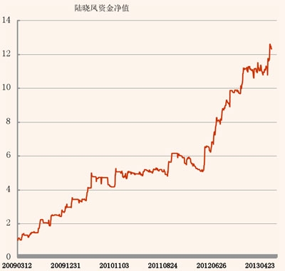 陸曉鳳5年資金曲線圖.jpg