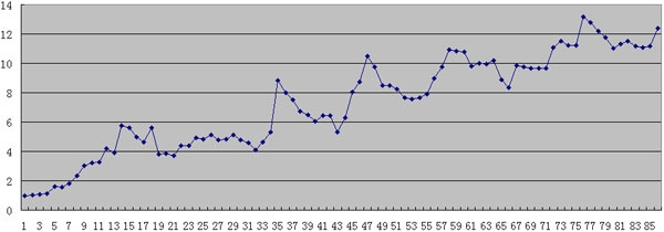 張曉陶2007年1月到2014年2月實盤凈值曲線圖.jpg